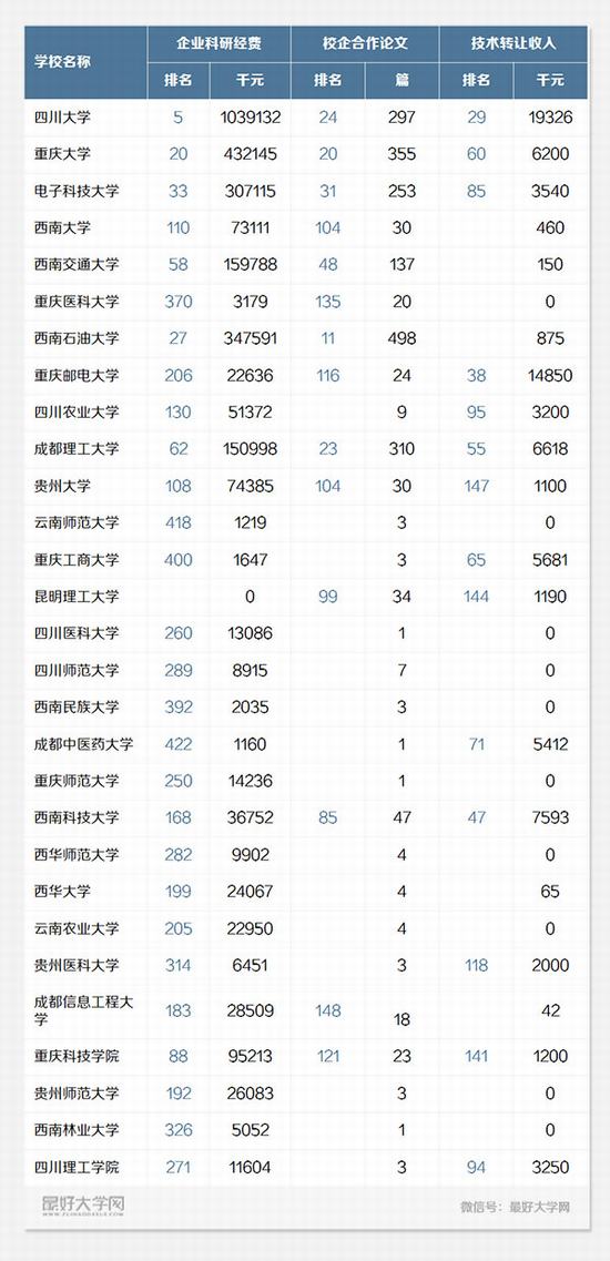 2016西南地区最好的29所大学