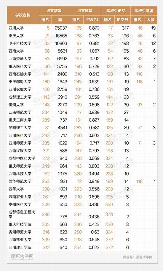 2016西南地区最好的29所大学