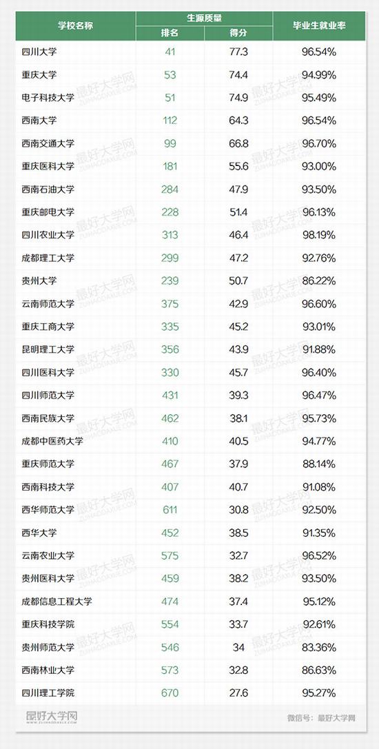 2016西南地区最好的29所大学