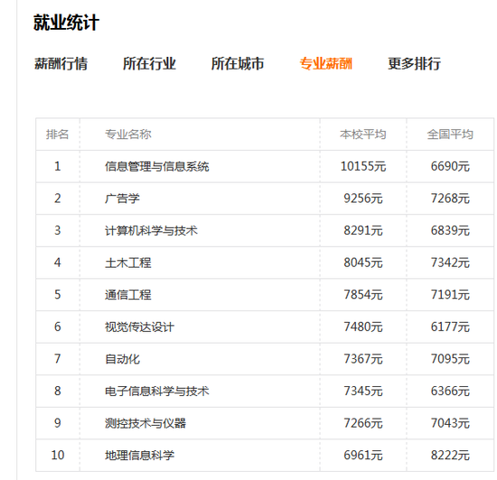 高考选专业:就业率最高的的十大专业 高考选专业:就业率最高的的十大专业